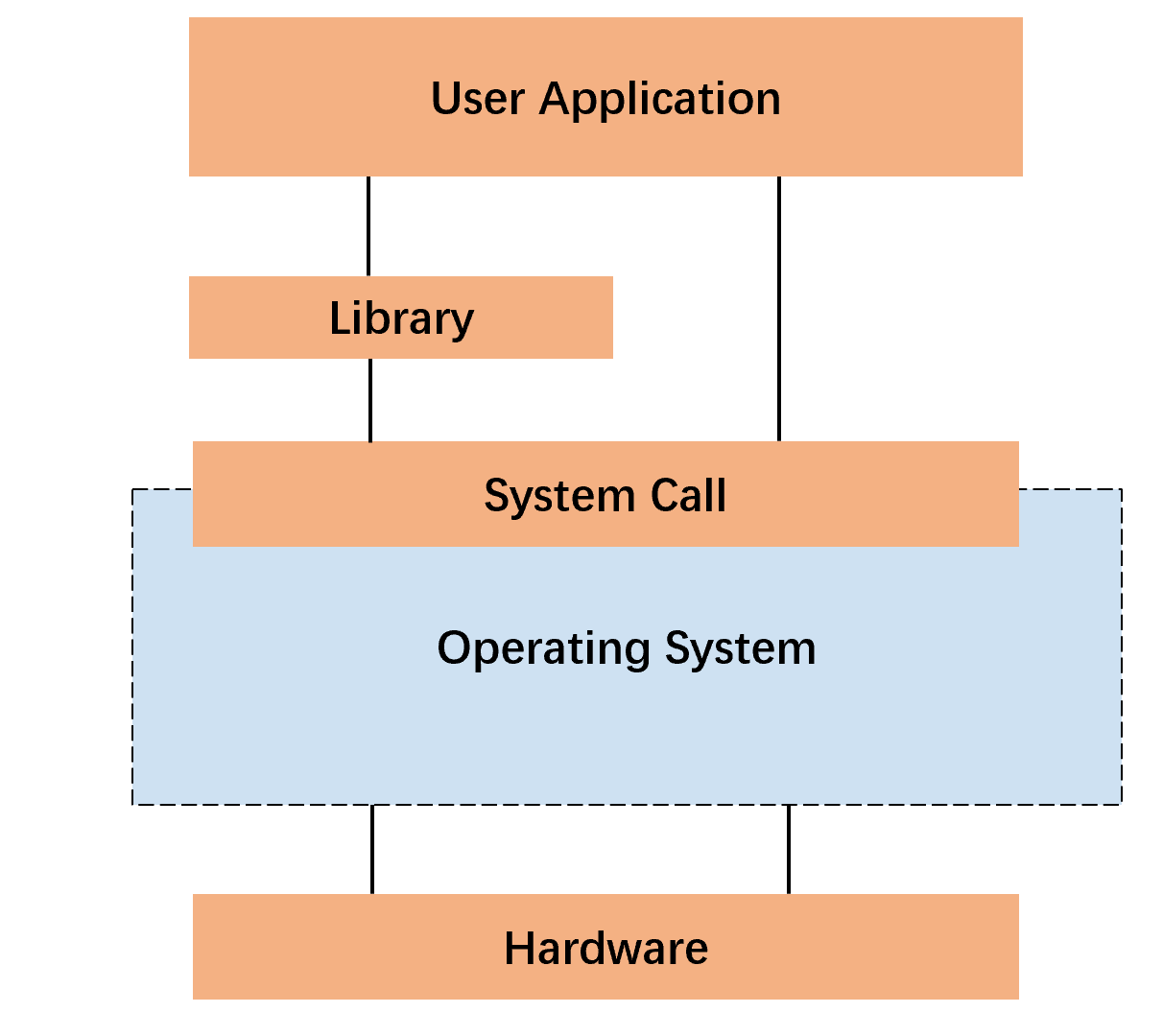 Lab 1: Compiler